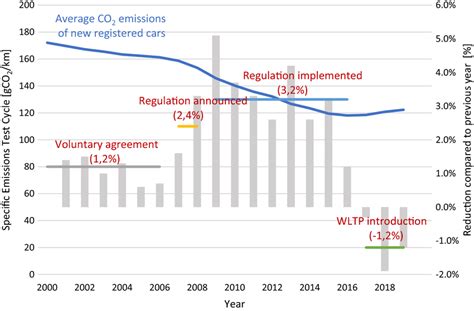 What Year For Emissions Test