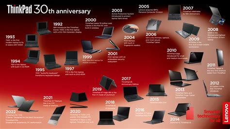 what year was lenovo invented