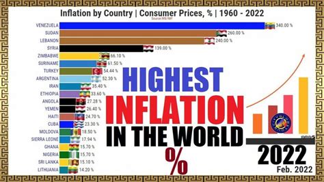 what year was the highest inflation rate