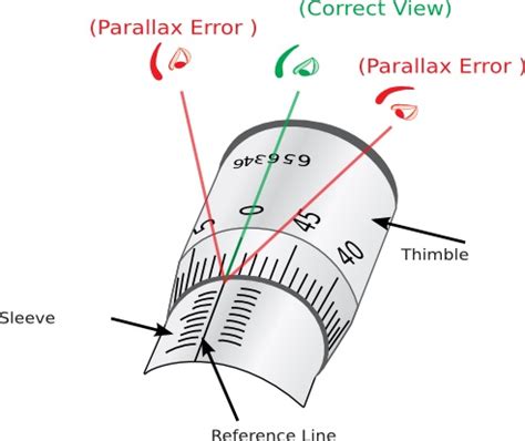 Avoiding parallax errors, vector diagram showing the correct way to read a thermometer scale