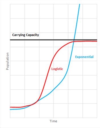 What causes carrying capacity to decrease?