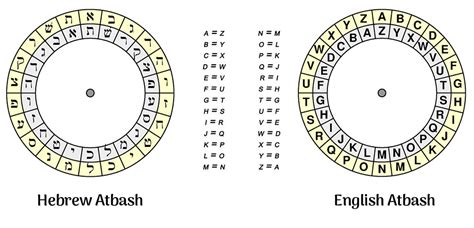 What does atbash cipher mean?