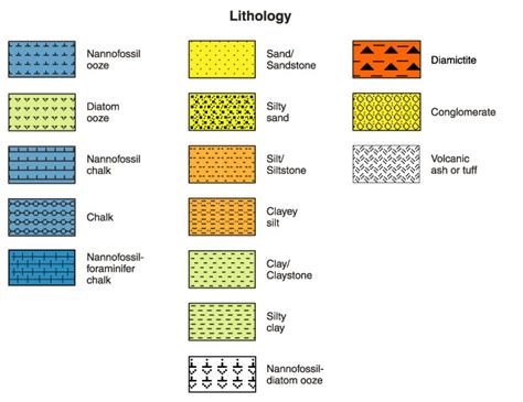 What does lithologic unit mean?