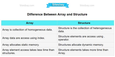 What is difference between Array and structure in C?