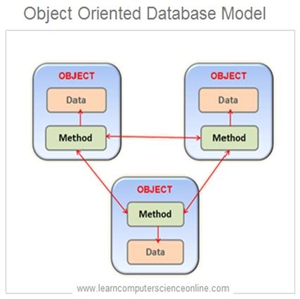 What is object oriented database model in DBMS?