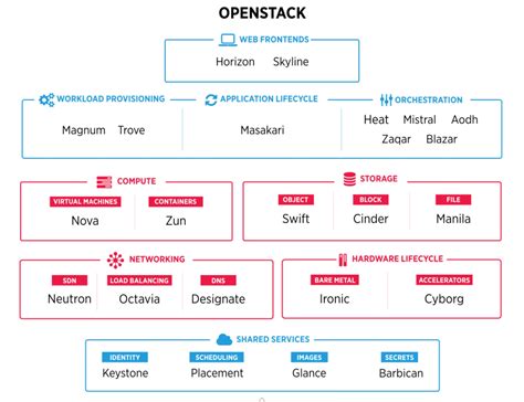 What is OpenStack endpoint?