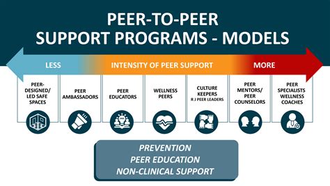 What is peer program?