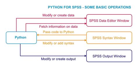 What is Python for SPSS?