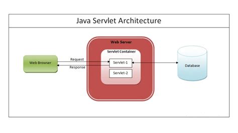 What is server in Java?