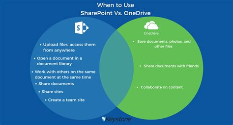 SharePoint And OneDrive Differences Simple Breakdown
