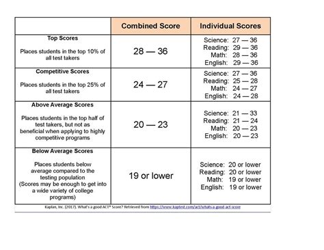 Understanding Your ACT Score Report C2 Education