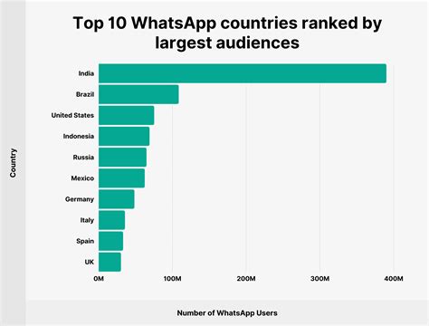 whatsapp users by country