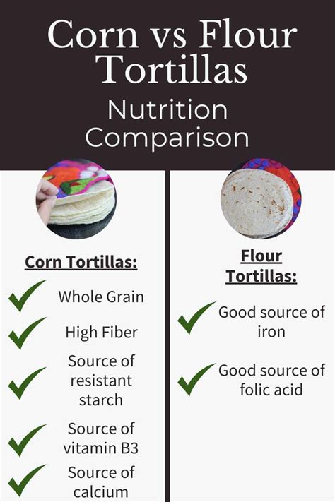 Wheat Bread Vs Corn Tortilla