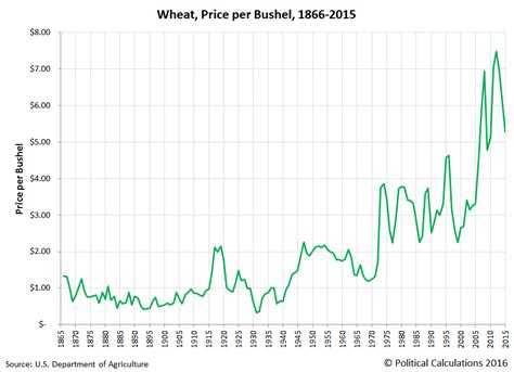 wheat futures prices per bushel