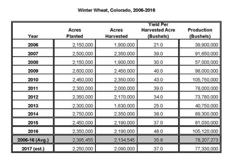wheat pounds per gallon