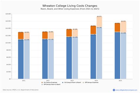 wheaton college cost