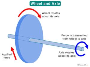 Wheel And Axle Physics Examples