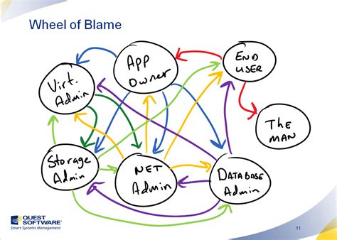 Wheel Of Blame