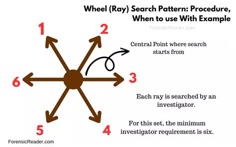 wheel search method example