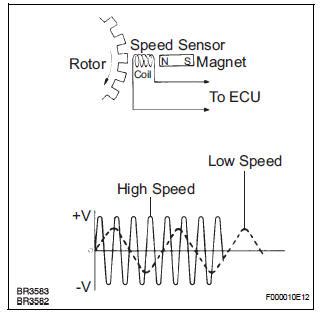 Wheel Speed Sensor Signal Code