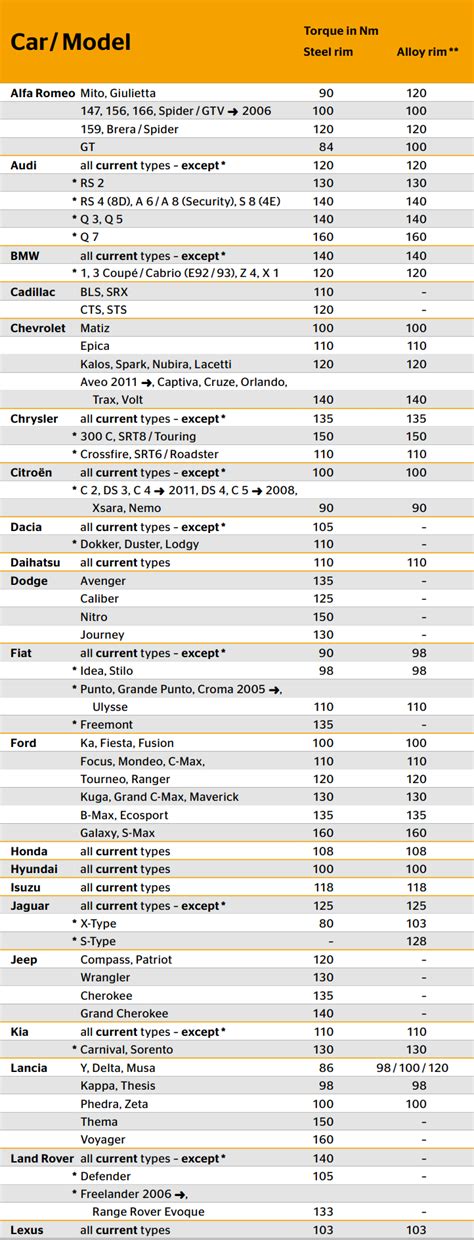 Wheel Torque Specifications Chart