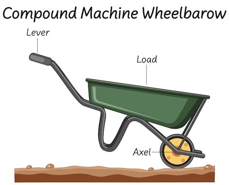 Wheelbarrow Simple Machine Diagram