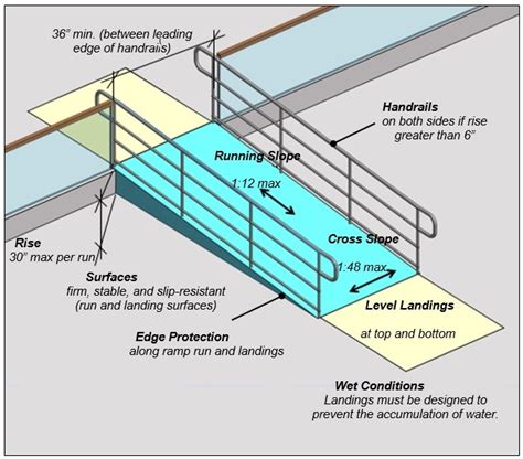 Wheelchair Ramp Code Requirements