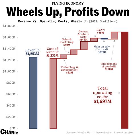 Wheels Up Stocktwits