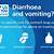 when managing diarrhoea what must hands be decontaminated with
