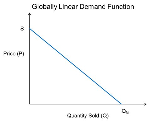 when a demand curve is linear