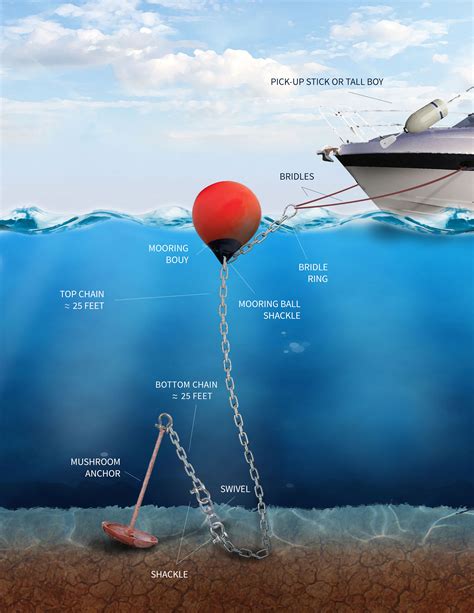 when approaching a mooring buoy