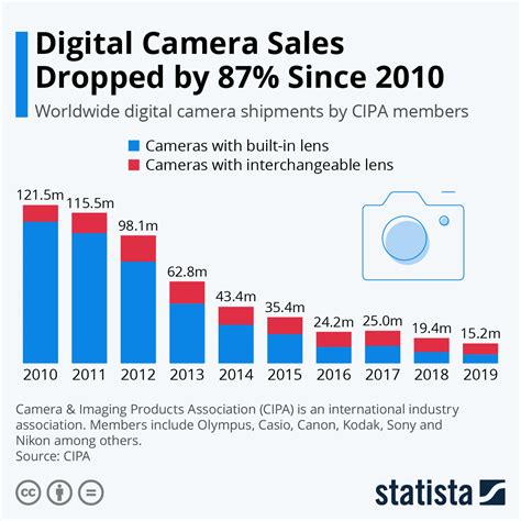 when are camera sales