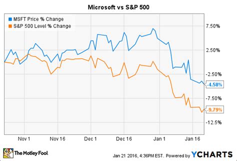 when are msft earnings released