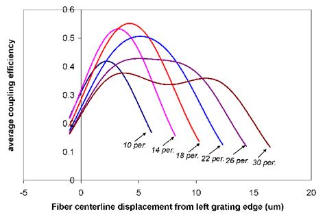 When Considering Source To Fiber Coupling Efficiency