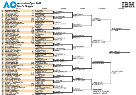 when dates australian open tennis 2017