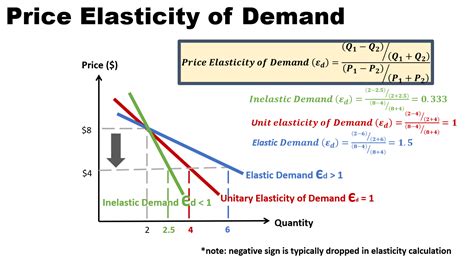 When Demand Is Unit Elastic Price Elasticity Of Demand Equals