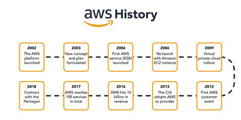 when did aws start cloud computing