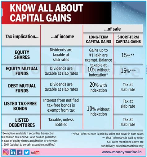 when did capital gains tax come in