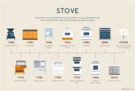 When Did Ovens Get Invented