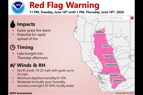 When Did Red Flag Warnings Start