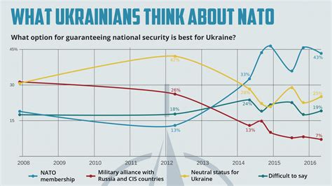 when did ukraine try to join nato