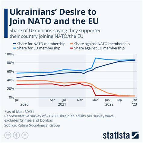 when did ukraine want to join nato