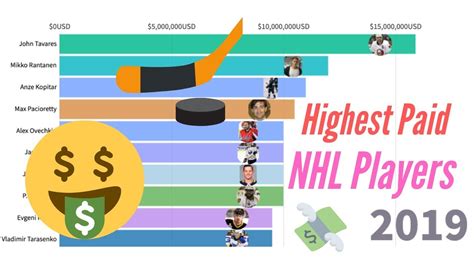 when do nhl players get paid