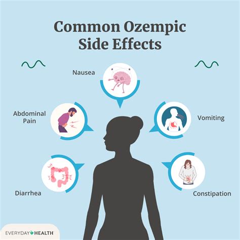 when do ozempic side effects start after injection