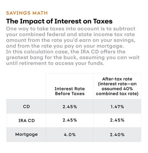 when do you pay income tax on cds