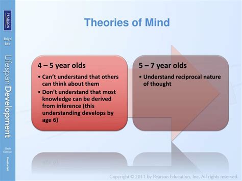 when does a child develop theory of mind