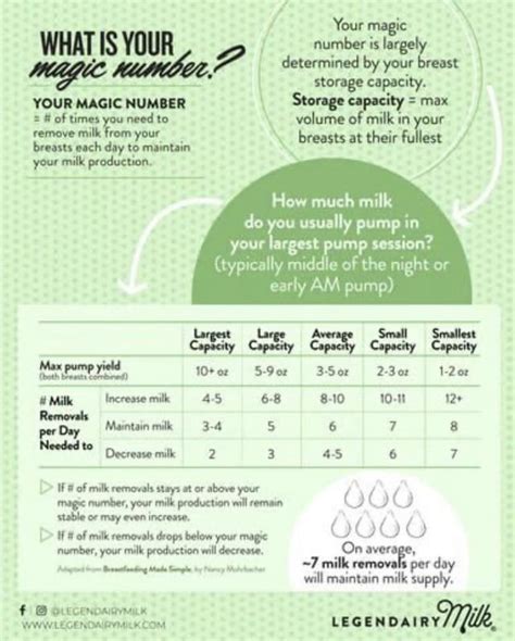 When Does Breastfeeding Frequency Decrease
