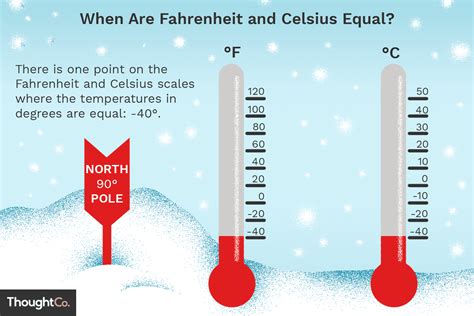 when does celsius and fahrenheit meet