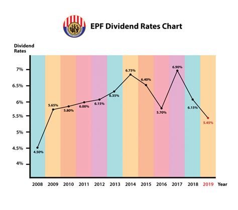 when does epf declare dividend