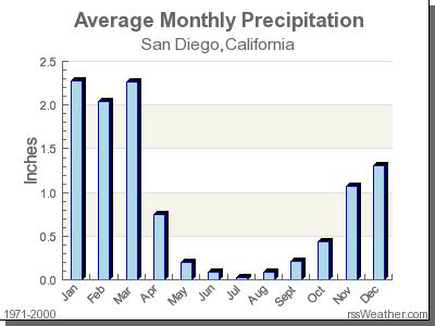 when does it rain most in san diego